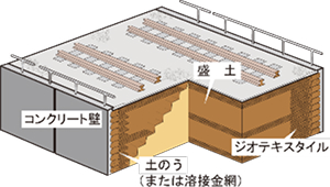 スリーアール工法